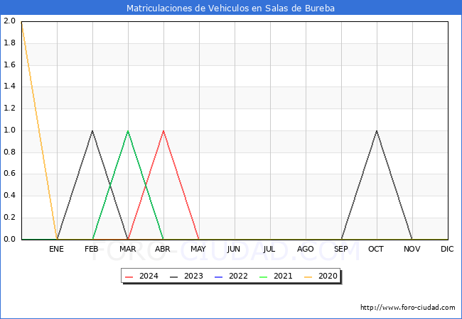 estadsticas de Vehiculos Matriculados en el Municipio de Salas de Bureba hasta Mayo del 2024.