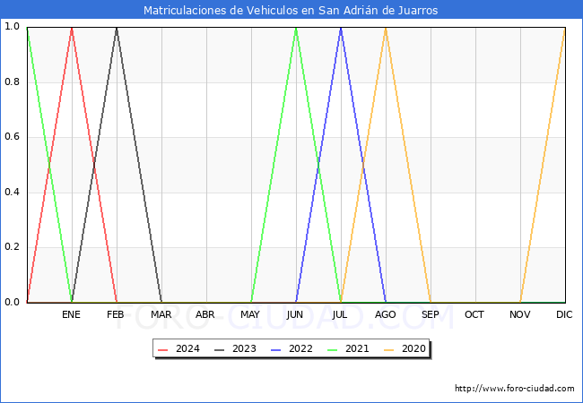 estadsticas de Vehiculos Matriculados en el Municipio de San Adrin de Juarros hasta Mayo del 2024.