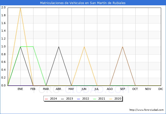 estadsticas de Vehiculos Matriculados en el Municipio de San Martn de Rubiales hasta Mayo del 2024.