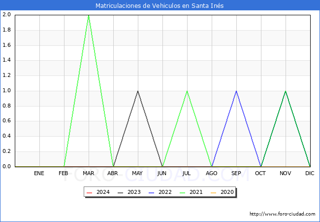 estadsticas de Vehiculos Matriculados en el Municipio de Santa Ins hasta Mayo del 2024.