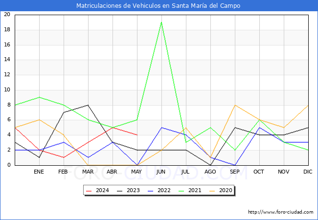 estadsticas de Vehiculos Matriculados en el Municipio de Santa Mara del Campo hasta Mayo del 2024.