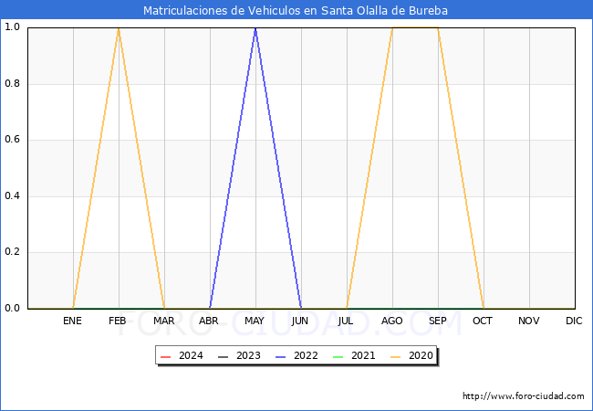 estadsticas de Vehiculos Matriculados en el Municipio de Santa Olalla de Bureba hasta Mayo del 2024.