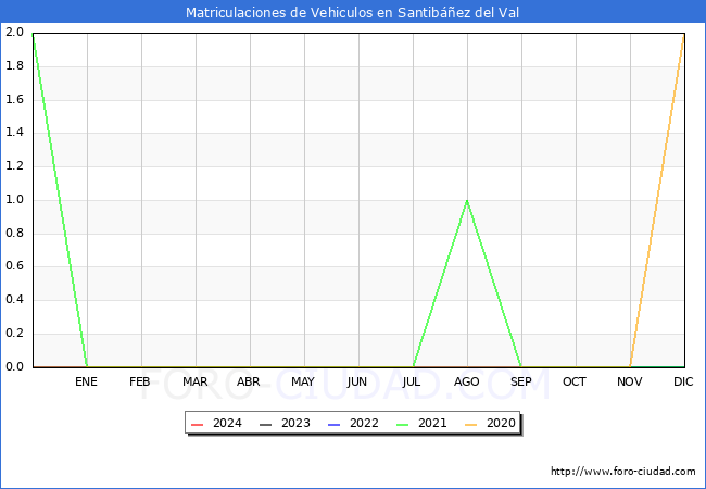 estadsticas de Vehiculos Matriculados en el Municipio de Santibez del Val hasta Mayo del 2024.