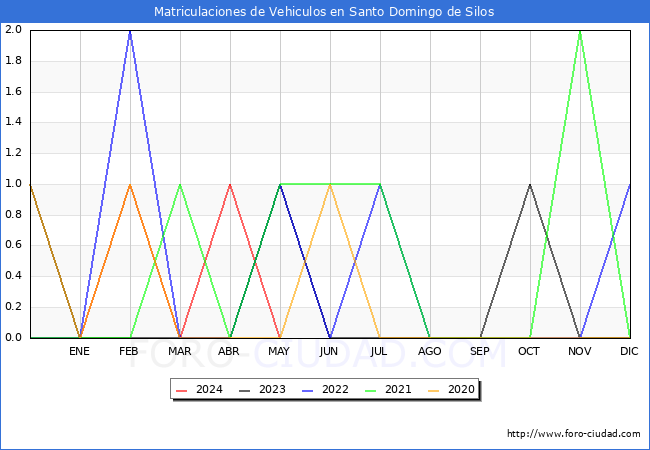 estadsticas de Vehiculos Matriculados en el Municipio de Santo Domingo de Silos hasta Mayo del 2024.