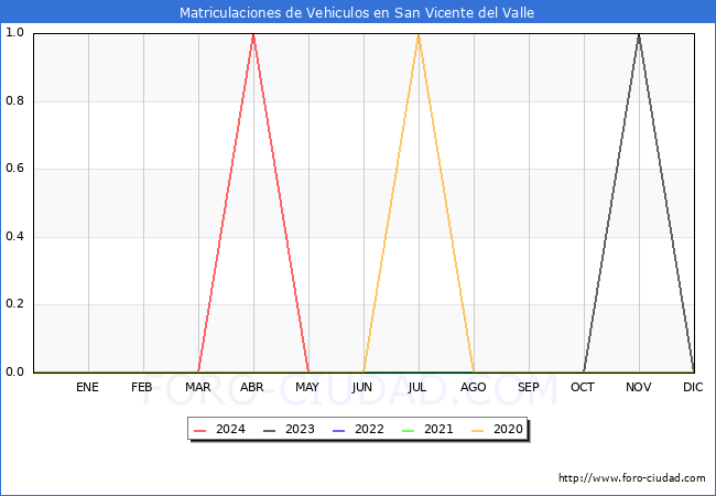 estadsticas de Vehiculos Matriculados en el Municipio de San Vicente del Valle hasta Mayo del 2024.
