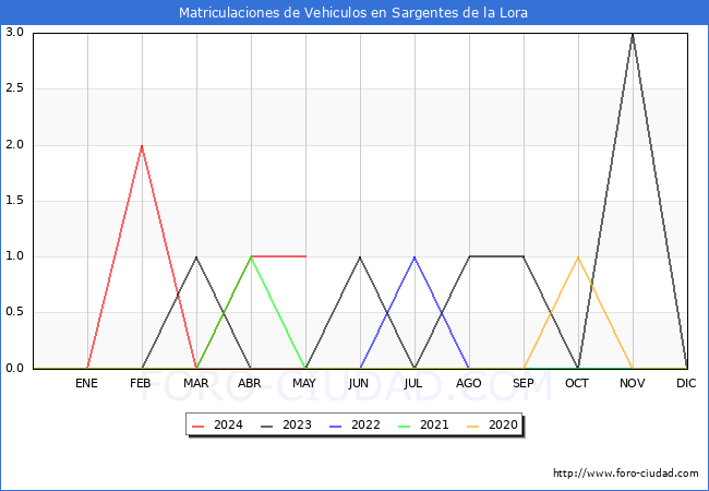 estadsticas de Vehiculos Matriculados en el Municipio de Sargentes de la Lora hasta Mayo del 2024.