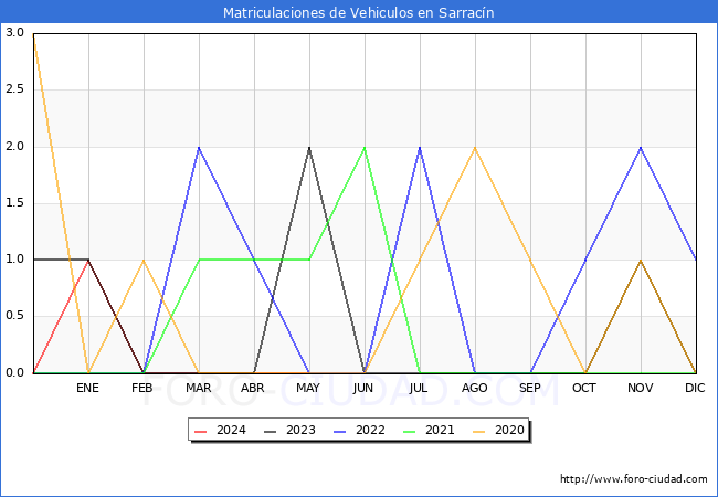 estadsticas de Vehiculos Matriculados en el Municipio de Sarracn hasta Mayo del 2024.