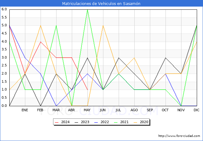 estadsticas de Vehiculos Matriculados en el Municipio de Sasamn hasta Mayo del 2024.