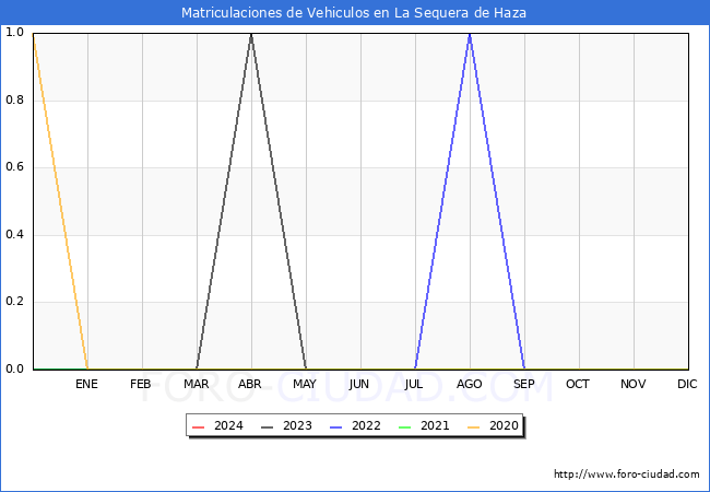 estadsticas de Vehiculos Matriculados en el Municipio de La Sequera de Haza hasta Mayo del 2024.