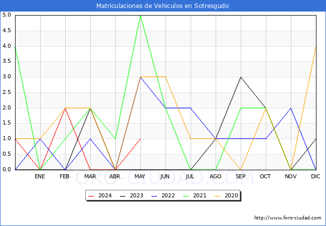estadsticas de Vehiculos Matriculados en el Municipio de Sotresgudo hasta Mayo del 2024.