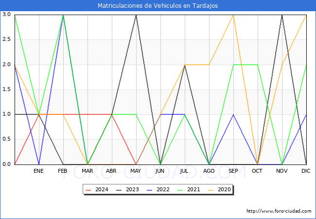 estadsticas de Vehiculos Matriculados en el Municipio de Tardajos hasta Mayo del 2024.