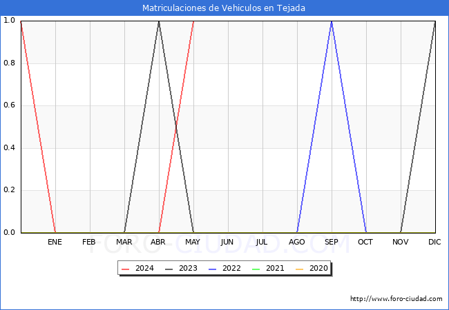 estadsticas de Vehiculos Matriculados en el Municipio de Tejada hasta Mayo del 2024.