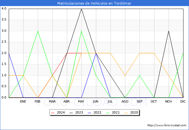 estadsticas de Vehiculos Matriculados en el Municipio de Tordmar hasta Mayo del 2024.