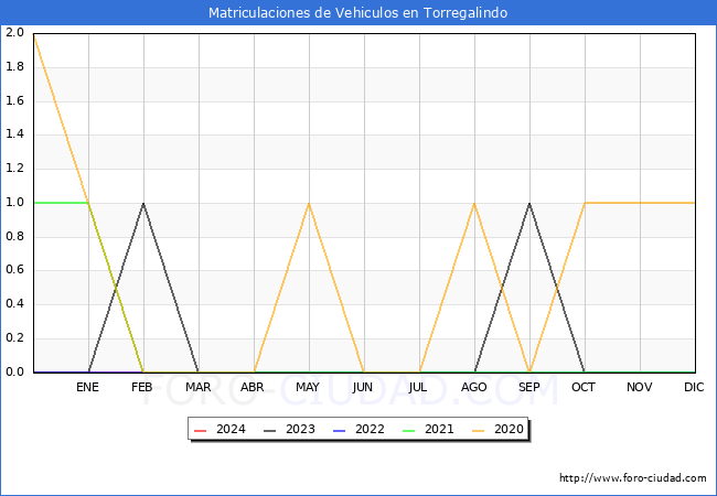 estadsticas de Vehiculos Matriculados en el Municipio de Torregalindo hasta Mayo del 2024.