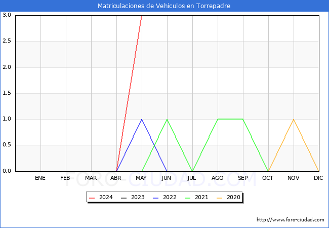 estadsticas de Vehiculos Matriculados en el Municipio de Torrepadre hasta Mayo del 2024.