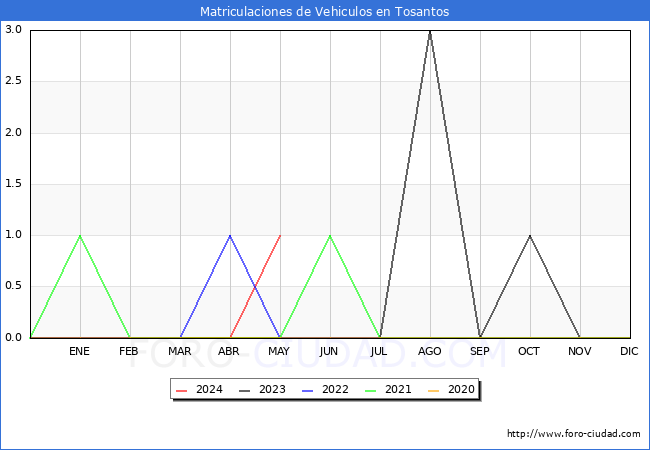 estadsticas de Vehiculos Matriculados en el Municipio de Tosantos hasta Mayo del 2024.