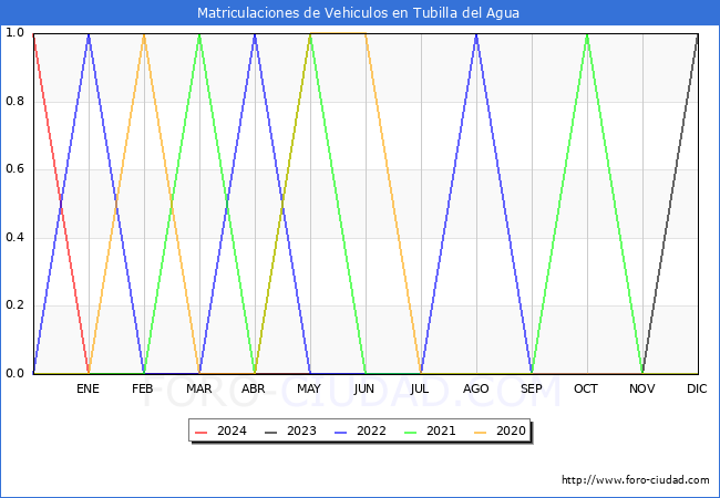 estadsticas de Vehiculos Matriculados en el Municipio de Tubilla del Agua hasta Mayo del 2024.