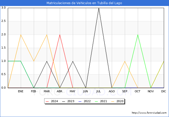 estadsticas de Vehiculos Matriculados en el Municipio de Tubilla del Lago hasta Mayo del 2024.