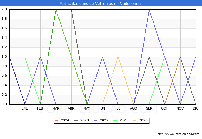 estadsticas de Vehiculos Matriculados en el Municipio de Vadocondes hasta Mayo del 2024.