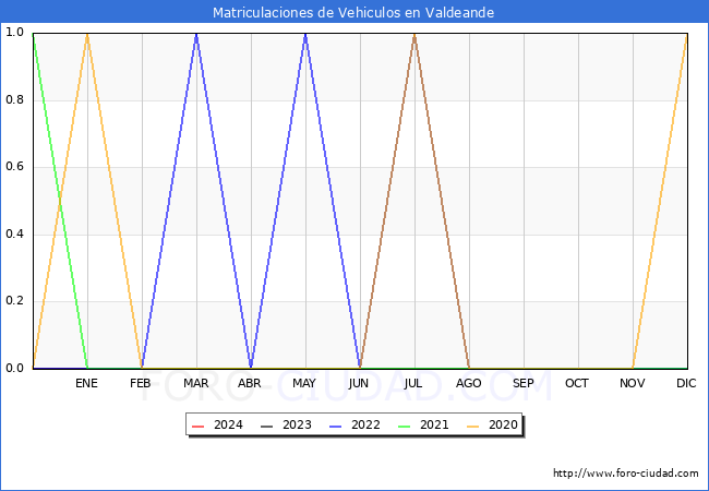 estadsticas de Vehiculos Matriculados en el Municipio de Valdeande hasta Mayo del 2024.