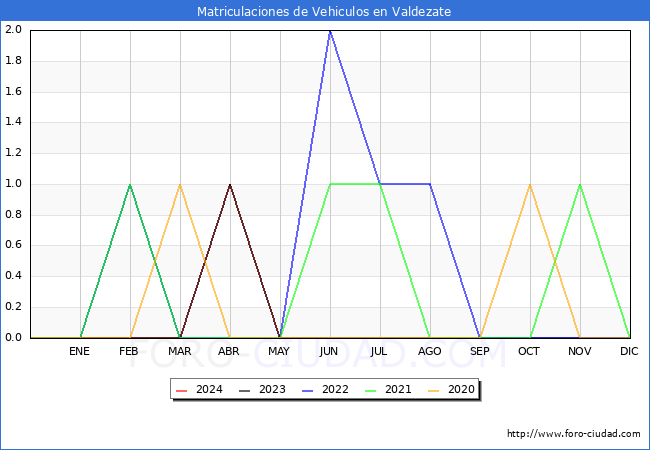 estadsticas de Vehiculos Matriculados en el Municipio de Valdezate hasta Mayo del 2024.