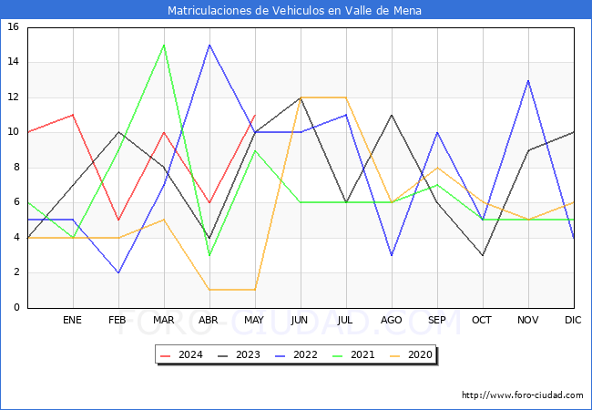 estadsticas de Vehiculos Matriculados en el Municipio de Valle de Mena hasta Mayo del 2024.
