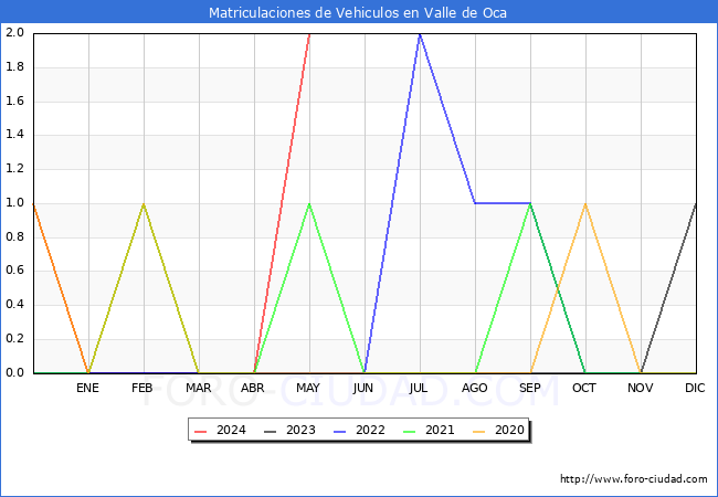 estadsticas de Vehiculos Matriculados en el Municipio de Valle de Oca hasta Mayo del 2024.