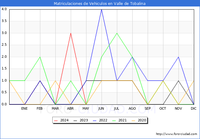 estadsticas de Vehiculos Matriculados en el Municipio de Valle de Tobalina hasta Mayo del 2024.