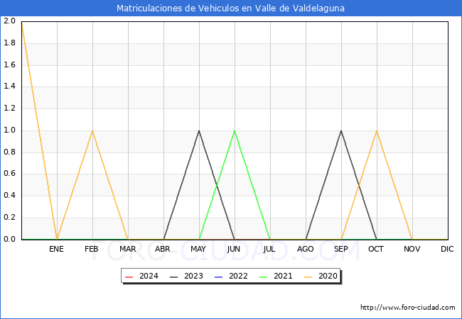 estadsticas de Vehiculos Matriculados en el Municipio de Valle de Valdelaguna hasta Mayo del 2024.