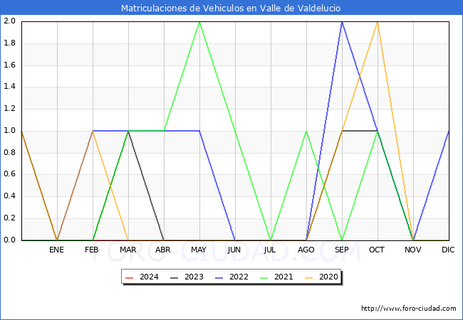 estadsticas de Vehiculos Matriculados en el Municipio de Valle de Valdelucio hasta Mayo del 2024.