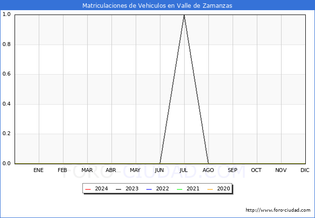 estadsticas de Vehiculos Matriculados en el Municipio de Valle de Zamanzas hasta Mayo del 2024.