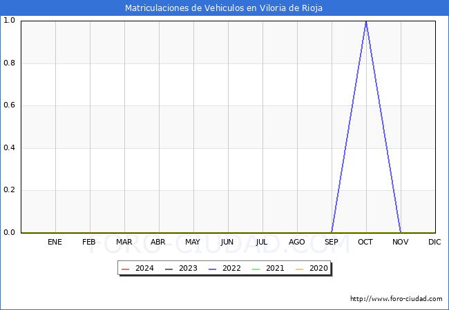 estadsticas de Vehiculos Matriculados en el Municipio de Viloria de Rioja hasta Mayo del 2024.