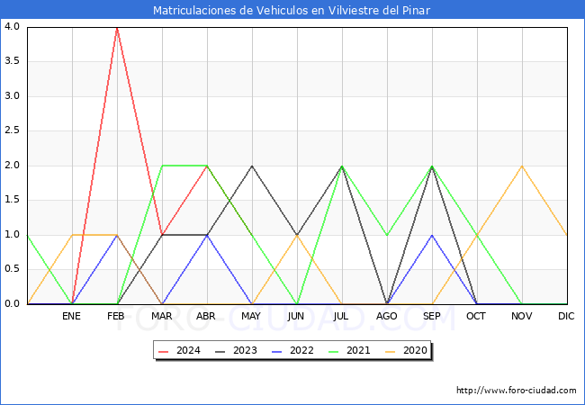 estadsticas de Vehiculos Matriculados en el Municipio de Vilviestre del Pinar hasta Mayo del 2024.