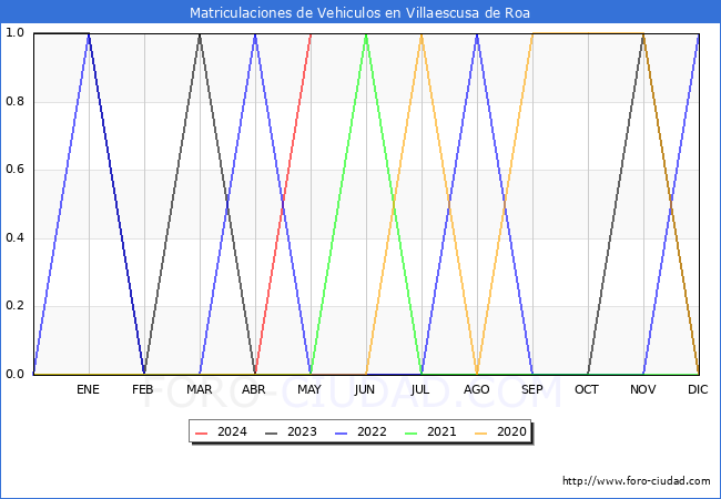 estadsticas de Vehiculos Matriculados en el Municipio de Villaescusa de Roa hasta Mayo del 2024.