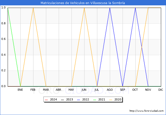 estadsticas de Vehiculos Matriculados en el Municipio de Villaescusa la Sombra hasta Mayo del 2024.