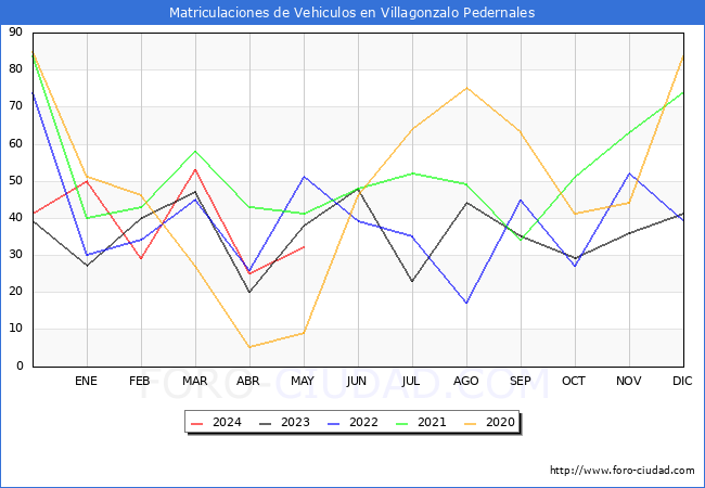 estadsticas de Vehiculos Matriculados en el Municipio de Villagonzalo Pedernales hasta Mayo del 2024.
