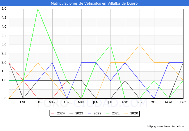 estadsticas de Vehiculos Matriculados en el Municipio de Villalba de Duero hasta Mayo del 2024.