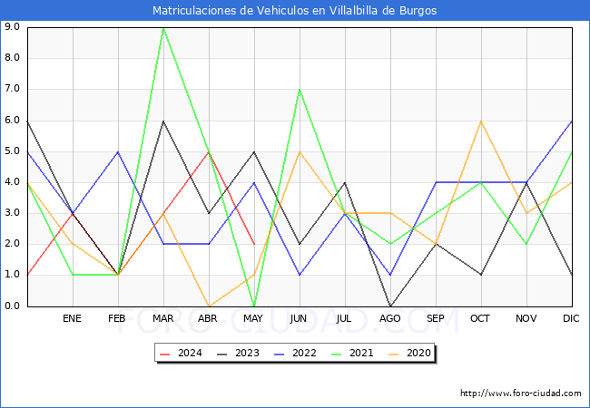 estadsticas de Vehiculos Matriculados en el Municipio de Villalbilla de Burgos hasta Mayo del 2024.