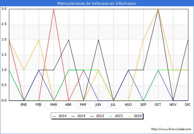 estadsticas de Vehiculos Matriculados en el Municipio de Villalmanzo hasta Mayo del 2024.