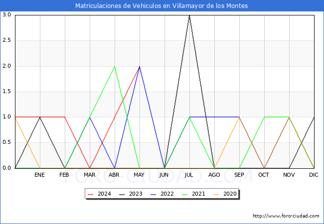 estadsticas de Vehiculos Matriculados en el Municipio de Villamayor de los Montes hasta Mayo del 2024.
