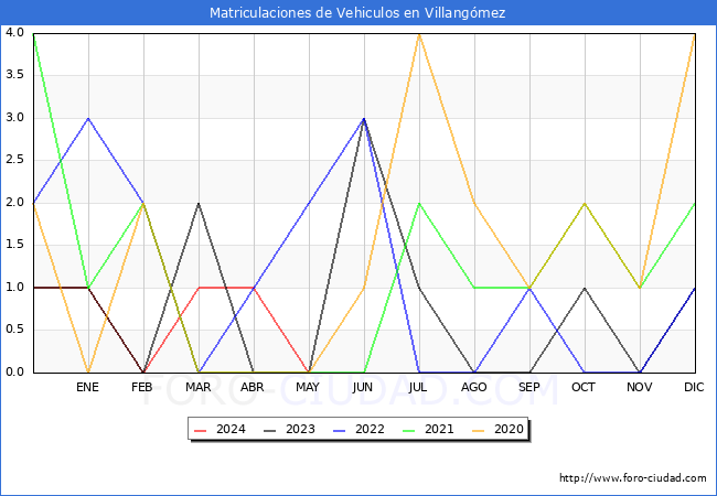 estadsticas de Vehiculos Matriculados en el Municipio de Villangmez hasta Mayo del 2024.