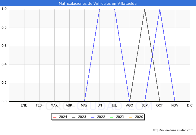 estadsticas de Vehiculos Matriculados en el Municipio de Villatuelda hasta Mayo del 2024.