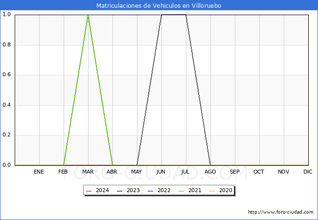 estadsticas de Vehiculos Matriculados en el Municipio de Villoruebo hasta Mayo del 2024.