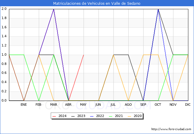 estadsticas de Vehiculos Matriculados en el Municipio de Valle de Sedano hasta Mayo del 2024.