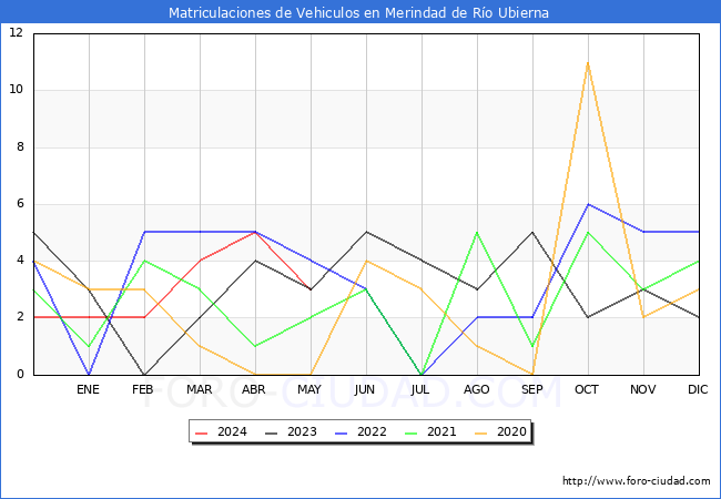 estadsticas de Vehiculos Matriculados en el Municipio de Merindad de Ro Ubierna hasta Mayo del 2024.