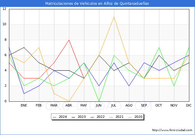 estadsticas de Vehiculos Matriculados en el Municipio de Alfoz de Quintanadueas hasta Mayo del 2024.