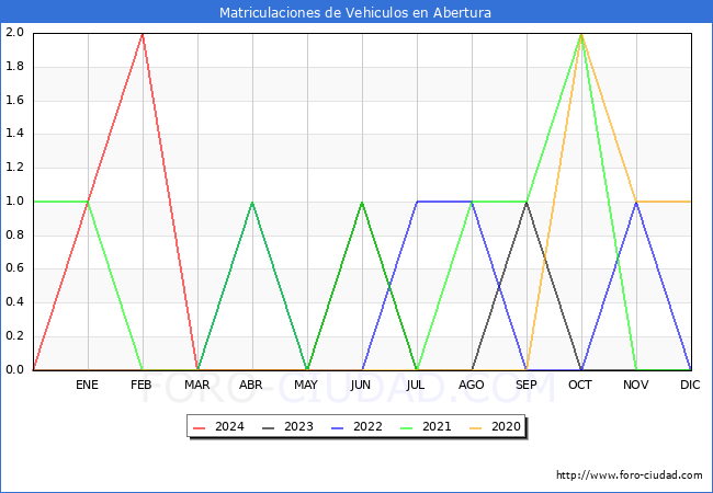 estadsticas de Vehiculos Matriculados en el Municipio de Abertura hasta Mayo del 2024.