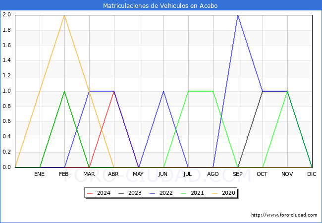 estadsticas de Vehiculos Matriculados en el Municipio de Acebo hasta Mayo del 2024.