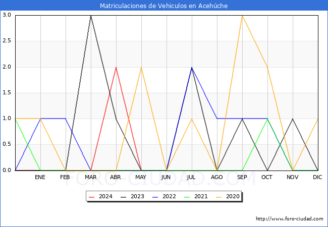 estadsticas de Vehiculos Matriculados en el Municipio de Acehche hasta Mayo del 2024.