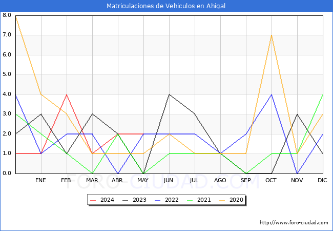 estadsticas de Vehiculos Matriculados en el Municipio de Ahigal hasta Mayo del 2024.